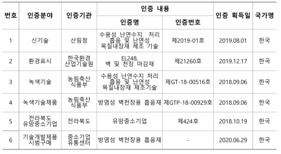 기술, 제품 및 기업 인증 현황