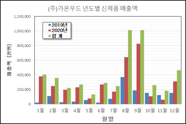 기술사업화 기업((주)가온우드) 매출액 현황