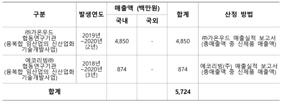 기술사업화 기업 개발제품 매출액 증가