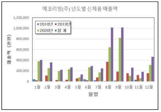 기술사업화 기업(에코리빙(주)) 매출액 현황