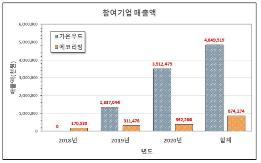 기술사업화 기업 년도별 매출액 현황