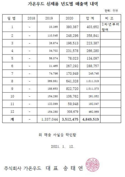 기술사업화 기업((주)가온우드) 매출액 증빙자료