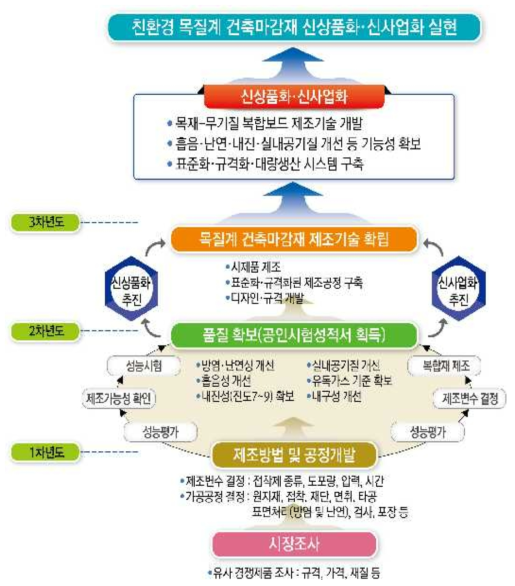 연구개발 추진체계 및 목표