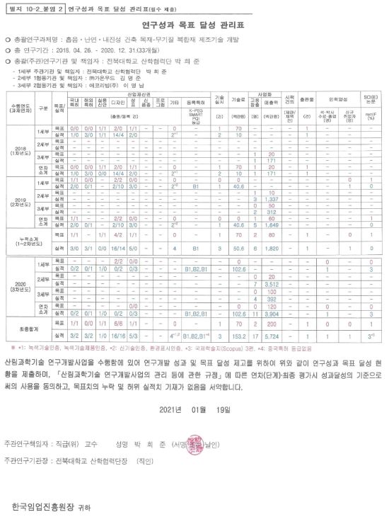 최종 연구개발 목표 달성표