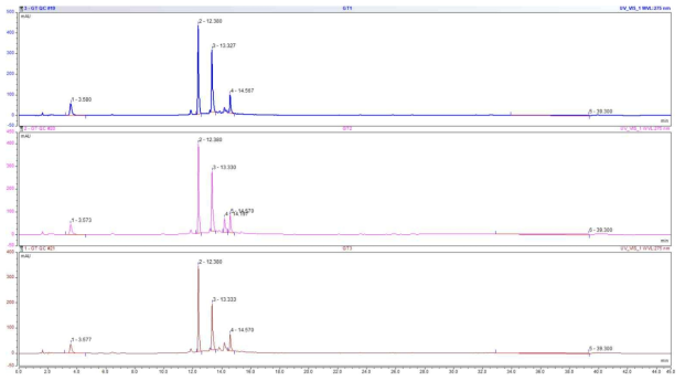 품종별 50% EtOH 추출물(1 mg/ml)의 HPLC 크로마토그램 (위) 조양, (중간) 다산, (아래) 벽안
