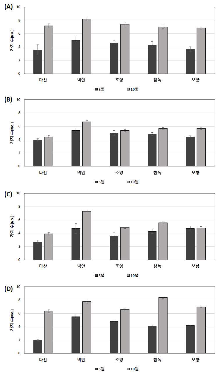 봉화군 지역적응시험지 별 5품종의 평균 가지개수 비교 (A: 소천면, B: 명호면, C: 춘양면, D: 온실)