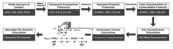 탄산화 과정에서 CO2 흡수량 산정 프로세스 (콘크리트의 탄산화 관점에서 CO2 배출량-흡수량 평가에 관한 연구, 2009)