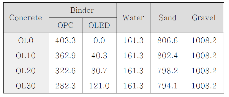 OLED 콘크리트 배합비 (kg/m3)