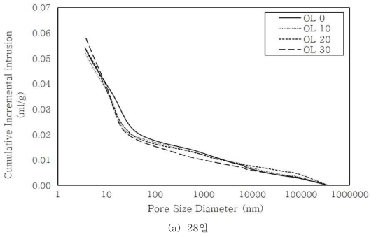 재령별 OLED 콘크리트의 수은압입량 누적 곡선(계속)