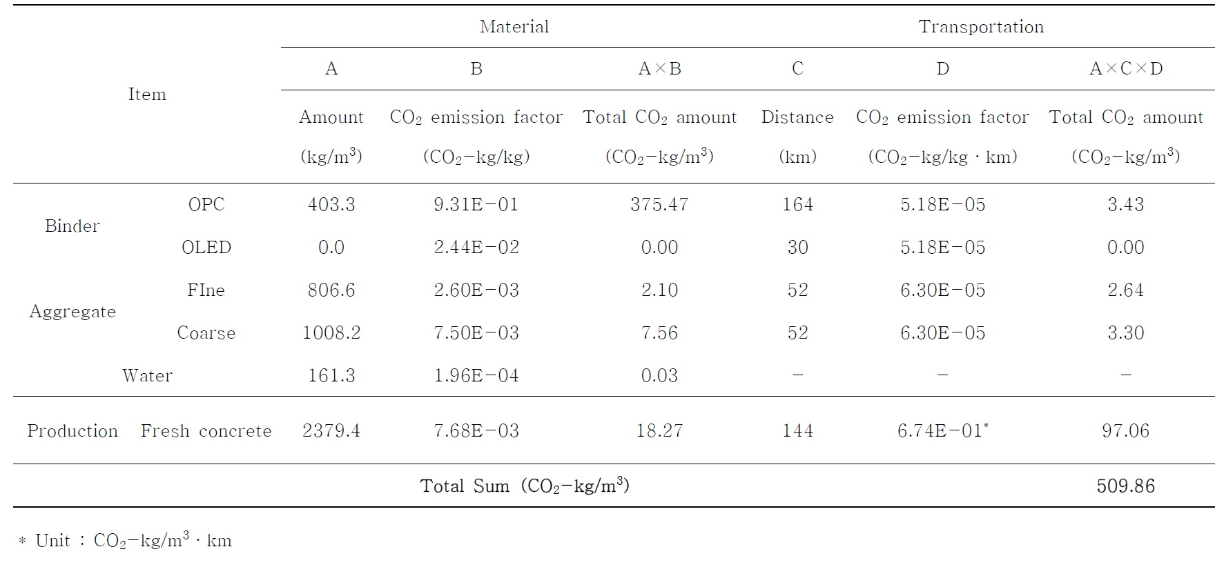 OL 0의 CO2 발생량 계산 결과