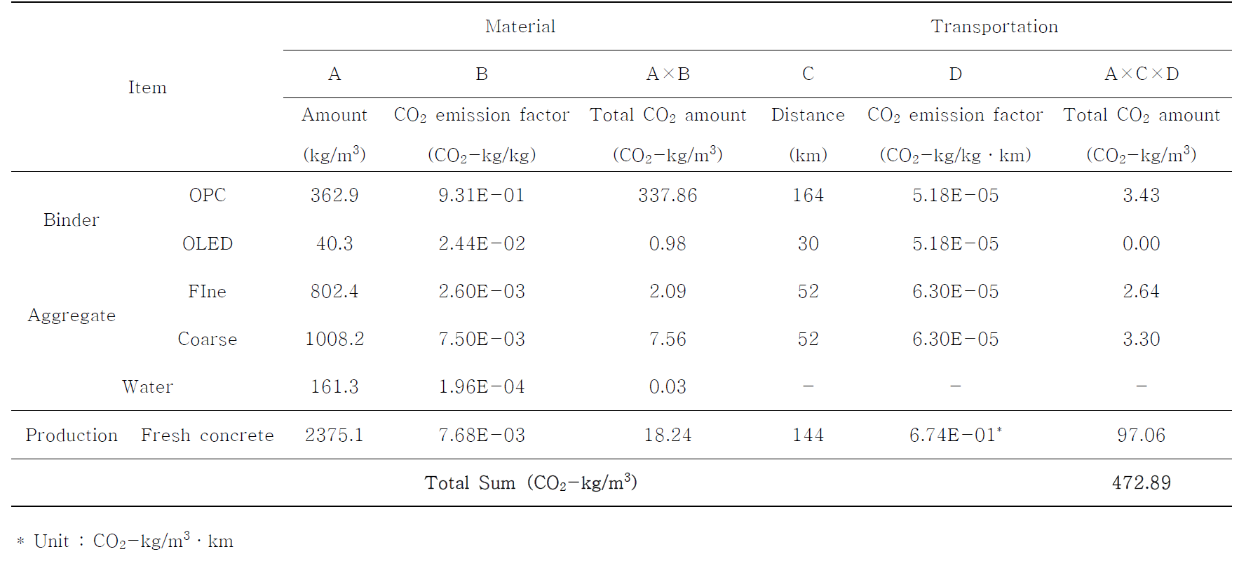 OL 10의 CO2 발생량 계산 결과