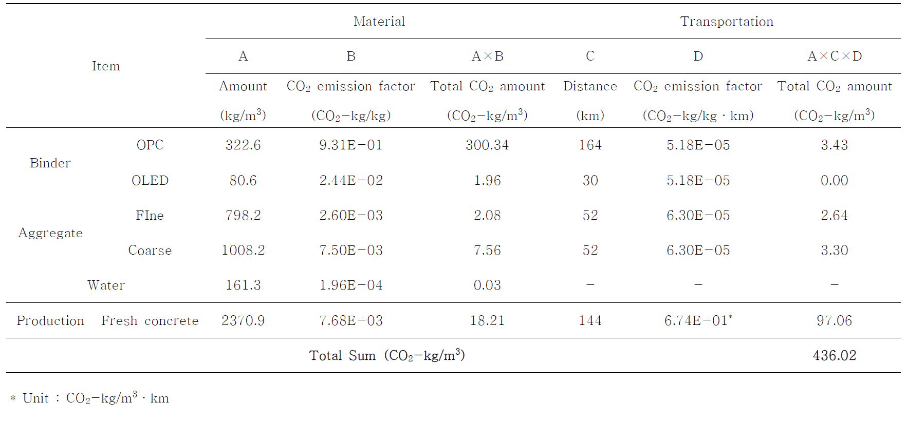 OL 20의 CO2 발생량 계산 결과