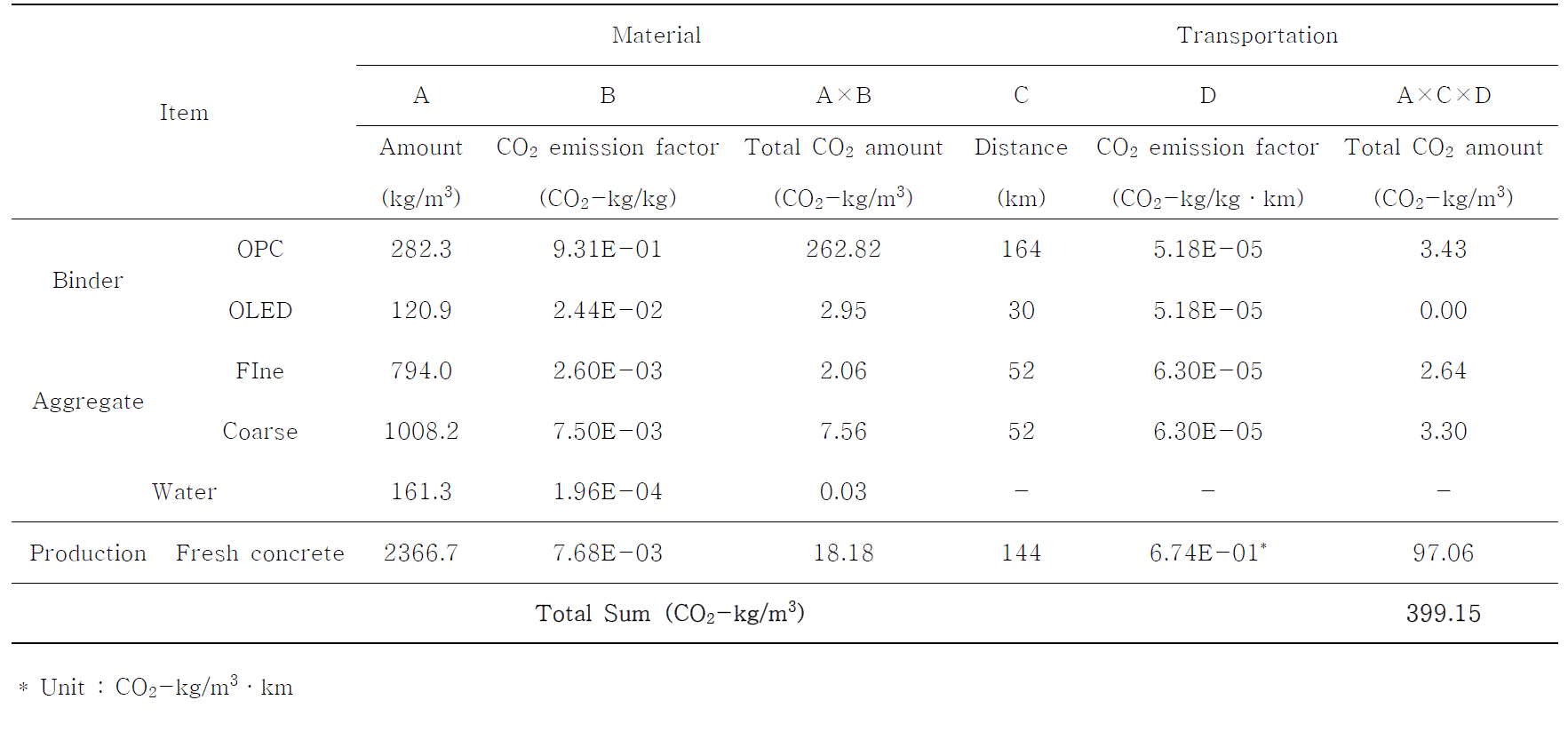 OL 30의 CO2 발생량 계산 결과