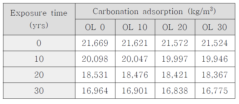 OLED 혼입 콘크리트 단위 생산당 CO2 환산 가격(원/m3)