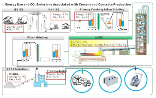 건설 산업에서의 CO2 배출 및 에너지 소비 (CO2 저감 스마트 건설소재 및 활용 개발 기획 연구, 2017)