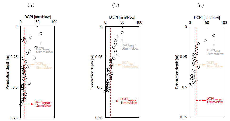 DCPI결과: (a) 20m; (b) 100m; (c) 180m