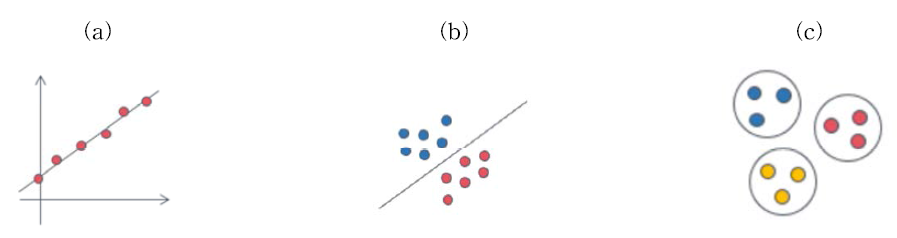 머신러닝: (a) 회귀; (b) 분류; (c) : 군집화