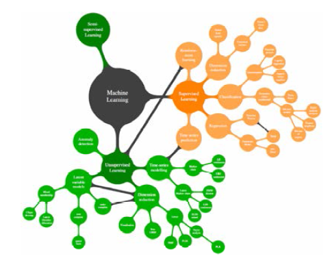 기계학습(Machine learning) 종류