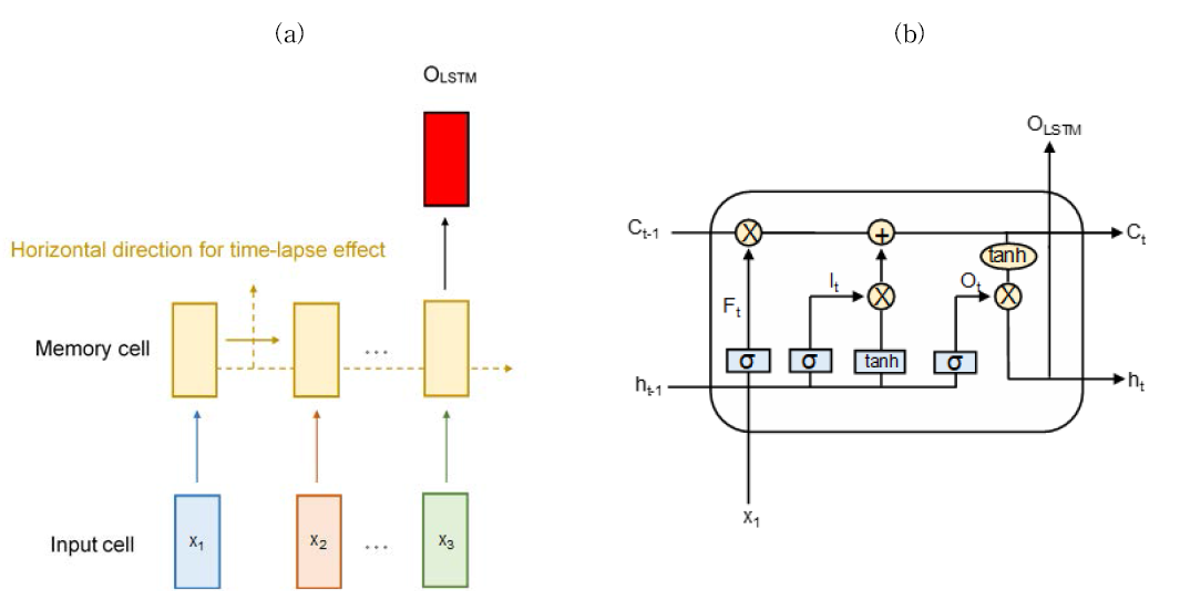 LSTM; (a) LSTM 알고리즘; (b) LSTM 계산도