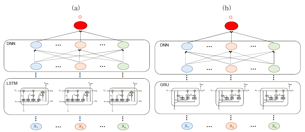 알고리즘: (a) LSTM-DNN; (b) GRU-DNN