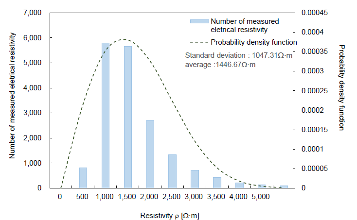 측정된 전기비저항 정규 분포곡선