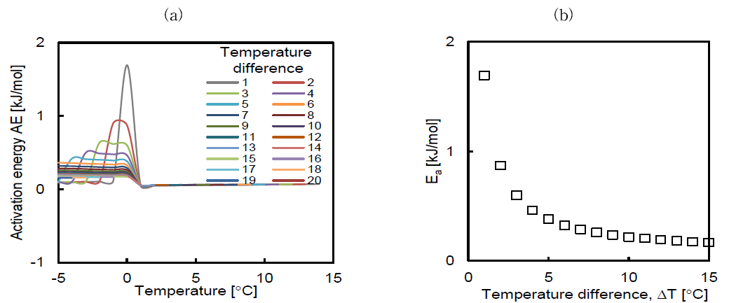 Arrhenius 방정식을 활용하여 온도에 대한 전기비저항의 활성화 에너지 변화 관찰: (a) 전기비저항에 따른 온도차이의 활성화 에너지 추론; (b) 0°C의 고정 온도에서 온도차에 따른 활성화 에너지 분포