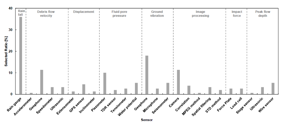 토사재해 모니터링시스템에 적용된 센서의 비율