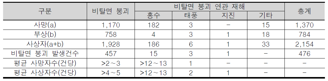 유럽의 비탈면 붕괴로 인한 사망자 및 사상자(Haque, et al., 2016)