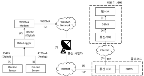 데이터로거 계측 자료 전송 형태 및 흐름도