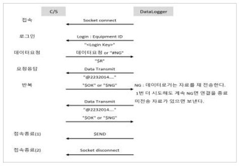 클라우드 서버 자료 수집을 위한 단계별 통신 절차 (기존 통신 규격 적용)