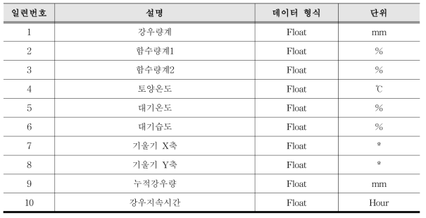 전송되는 측정값 설명