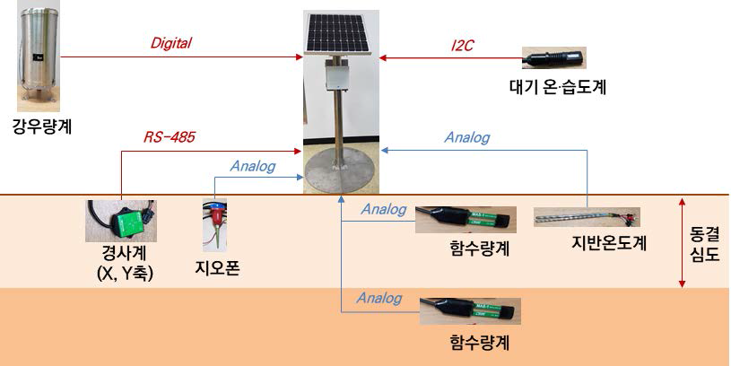 원격모니터링시스템 구성도