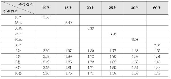 모니터링시스템 측정간격 및 전송간격에 따른 소비전력(Wh)