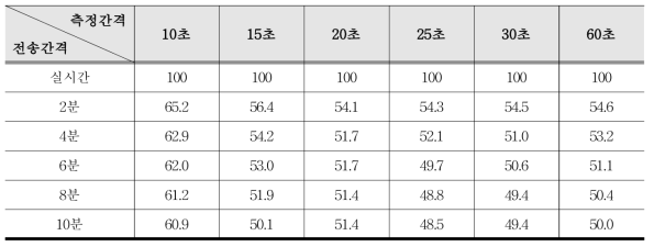 모니터링시스템 측정간격별 전송간격에 따른 실시간 대비 소비전력 사용률(%)