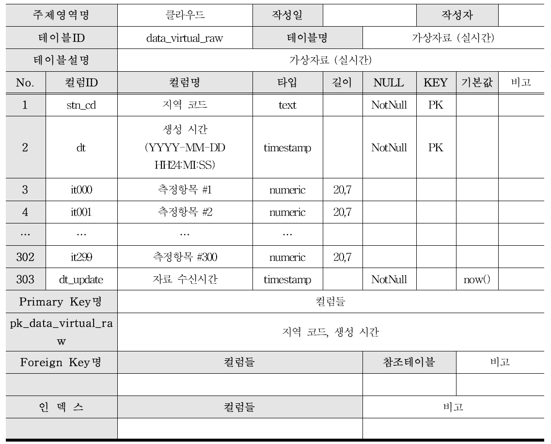 클라우드 서버 운영을 위한 테이블 정의서 (가상자료 (실시간))