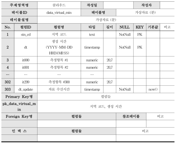 클라우드 서버 운영을 위한 테이블 정의서 (가상자료 (분))