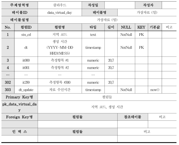 클라우드 서버 운영을 위한 테이블 정의서 (가상자료 (일))