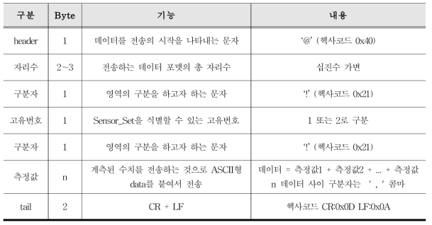 데이터 전송 프로토콜