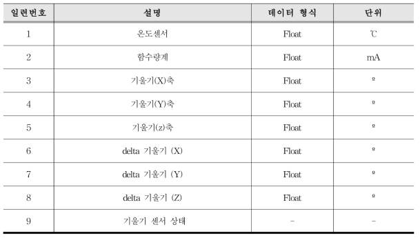 전송되는 측정값 설명