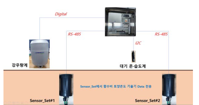 원격모니터링시스템 구성도