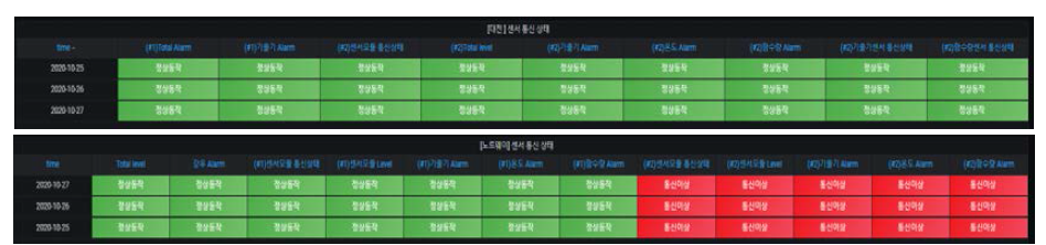 대전 T/B 센서 통신 상태 대시보드(상) 및 노르웨이 T/B 센서 통신 상태(하)