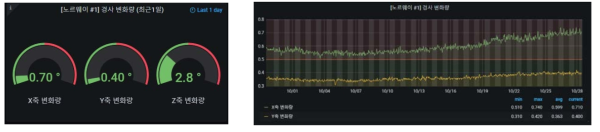 경사 변화량 항목 모니터링 대시보드