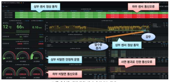 해외 T/B 장기 운영자료 분석