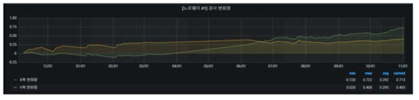 해외 T/B 장기 운영자료 분석