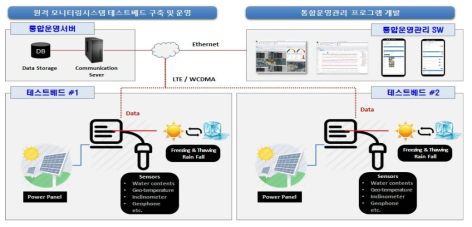 해빙기 비탈면 ICT 기반 원격 모니터링 시스템 및 통합운영관리 프로그램 모식도