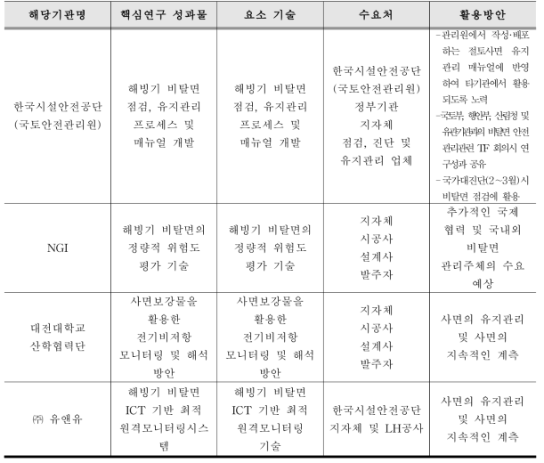 각 기관별 활용방안