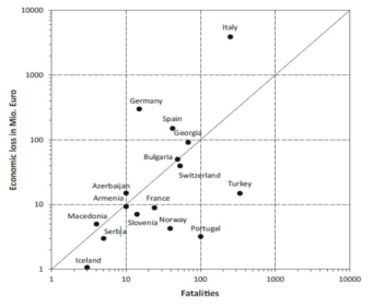 유럽의 국가별 비탈면 사고에 따른 사상자 및 피해액(Haque, et al., 2016)