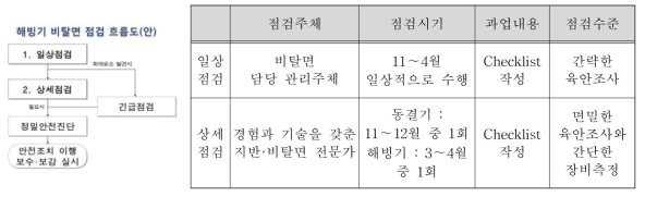 해빙기 비탈면 점검 흐름도(안) 및 점검수준(안)