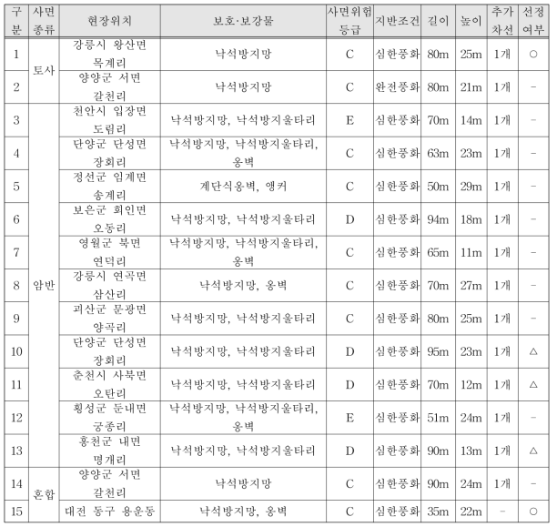 1차 Test Bed 후보지 15개소