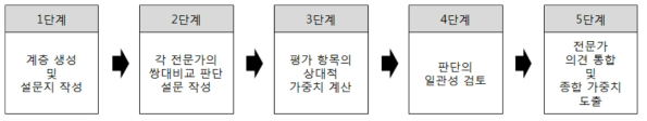 AHP 전문가 의사결정 기법 업무 흐름도